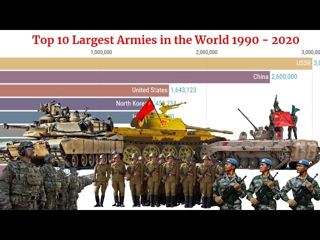 Top 10 Largest Armies in the WORLD (1990 - 2017), World Trends