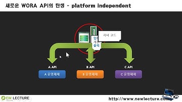 자바 강의 7강. 자바 플랫폼(Platform)의 특징