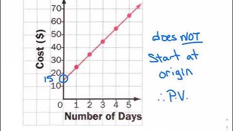 Direct vs Partial Variation