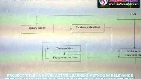 A NOVAL ACTIVE LEARNING METHOD IN RELEVANCE FEEDBACK FOR CONTENT BASED REMOTE SENSING IMAGE RETRIVAL