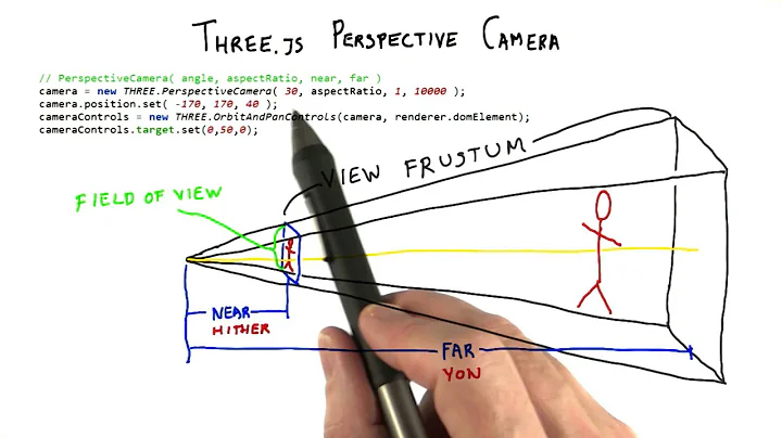 Three.js Perspective Camera - Interactive 3D Graphics