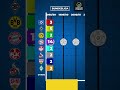 Which Team is the BIGGEST Bundesliga Champion of All Time? #football #chartthechamps #shortsfeed