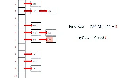 Hash Tables and Hash Functions
