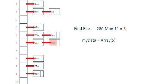 Hash Tables and Hash Functions