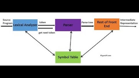 Syntax Analysis - Role of a Syntax Analyser,  Types of Parsers