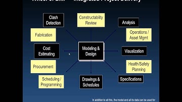 Lifecycle Data:  The Wheel Of BIM - Integrated Project Delivery