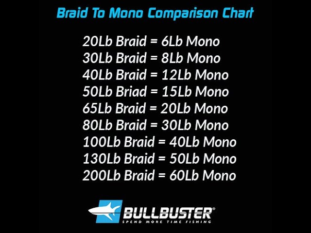 Braided Line Diameters Compared To Mono - First 20 Who Find Typo & Comment  Get 20% Off Next Order! 