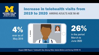 Telehealth and Older Adults: Increased use during first months of COVID-19