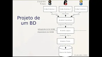 Em qual fase do ciclo de vida de software são definidas as questões técnicas?