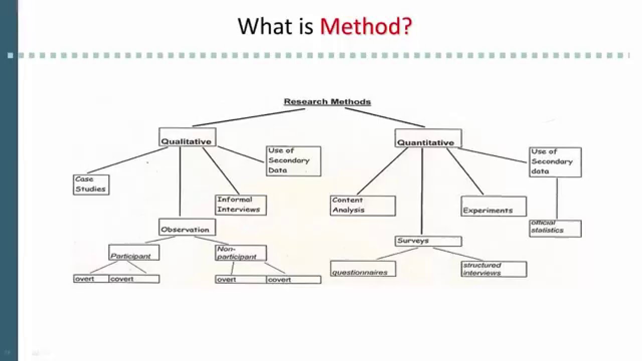 How Plans Methods And Methodologies Differ From Each Other?