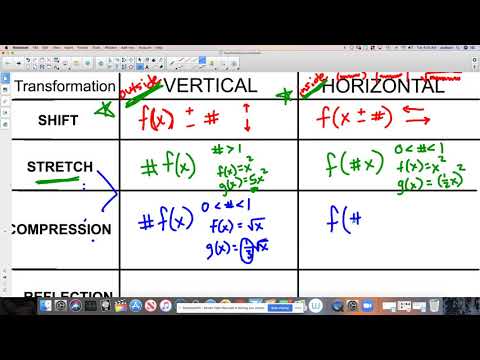 Transformations: Vertical and Horizontal Compression - YouTube