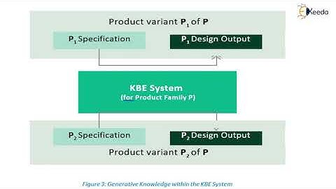 Knowledge Based Engineering - Geometric Transformation, Manipulation & Data Storage - CAD/CAM/CAED