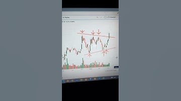 Symmetrical triangle pattern breakout #chartpatterns #chart #breakout #stockmarket #shorts