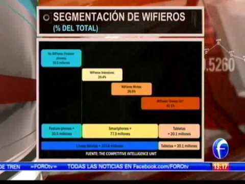 Ernesto Piedras: "La suma de dispositivos móviles suman casi 129 millones para conectarse en wifi".