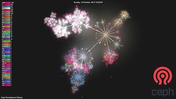 Ceph Development History | Gource Git Visualization