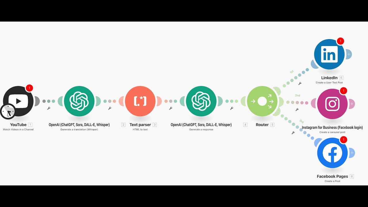 YouTube to social media automation workflow diagram showing n8n nodes