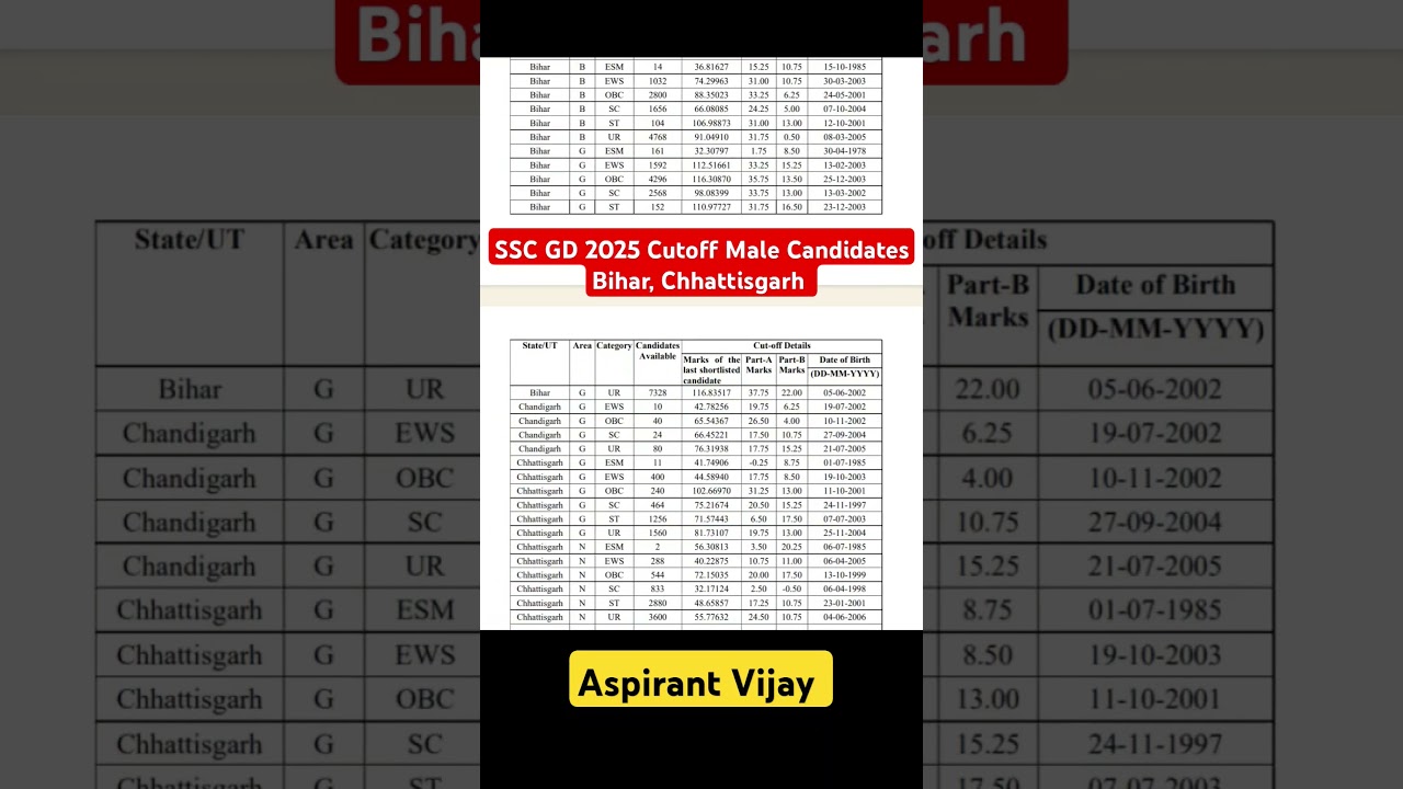 ✅ SSC GD 2025 Cutoff Bihar, Chhattisgarh Cutoff  