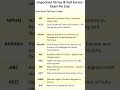 NEP 2020 Important Full Forms