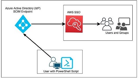 Azure and AWS SSO integration using SAML Based Authentication