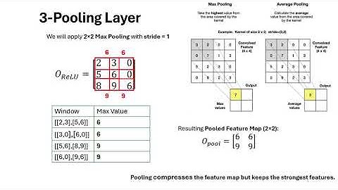 CNN Math Explained Step-by-Step | Convolution, Activation, Pooling & Flatten Layers