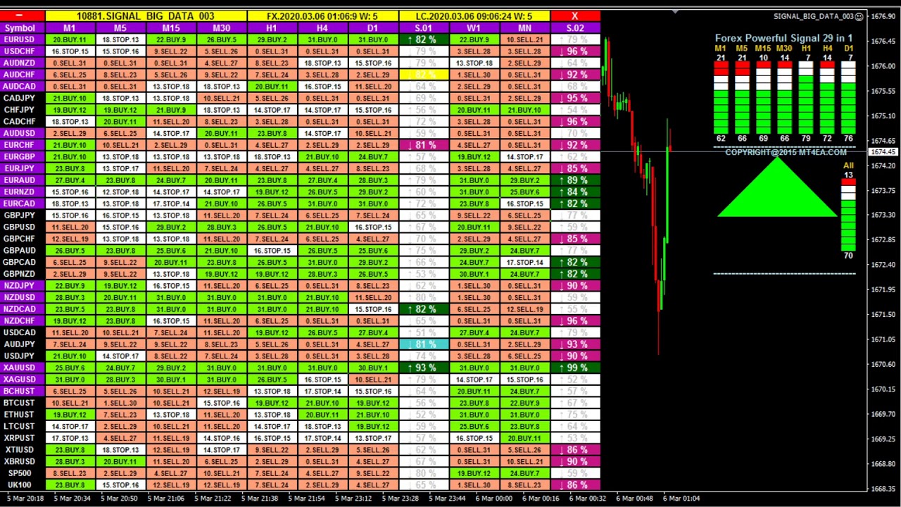 LIVE FOREX TRADING SIGNALS [1,029 Forex Indicators In 1 Signal] FX Buy