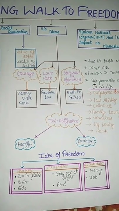 english-file-for-class-10-mind-map-nelson-mandela-long-walk-to