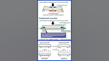 #Prestressed #Concrete | #Shorts #Construction #CivilEngineering