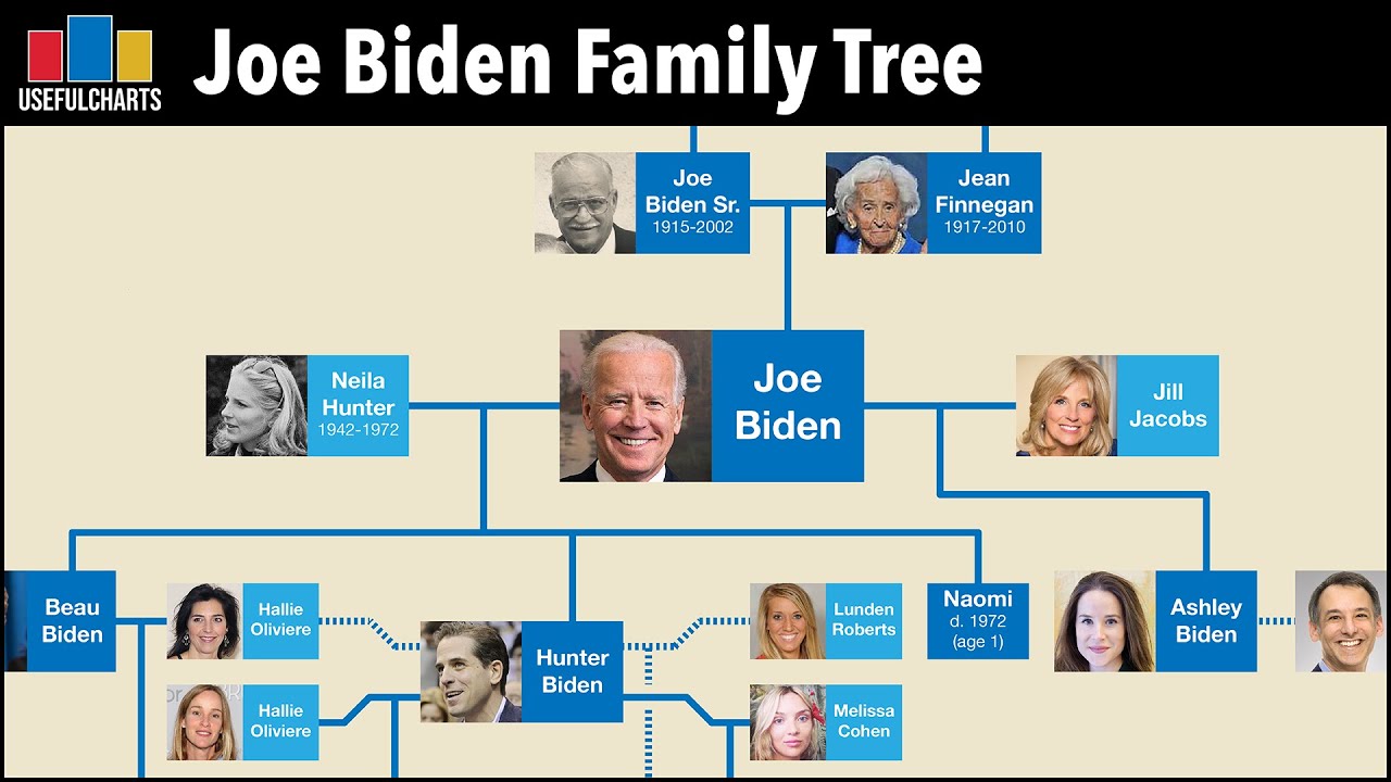 Joe Biden Family Tree - YouTube