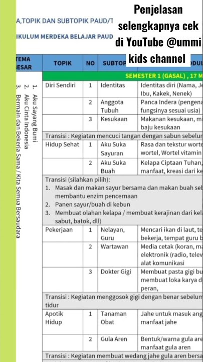 Kumpulan Tema,Topik & Sub topik Semester 1&2 Kurikulum Merdeka Belajar PAUD