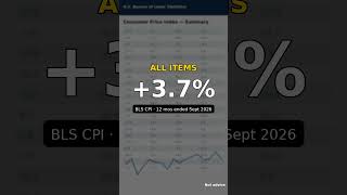 Gas Prices Up 34.2% in September vs a Year Ago