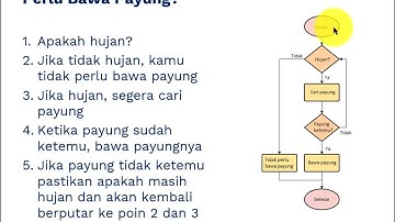 Pemrograman Komputer. Apa itu bahasa pemrograman, algoritma dan flowchart?