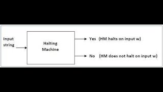 Theory of Computation - The Halting Problem