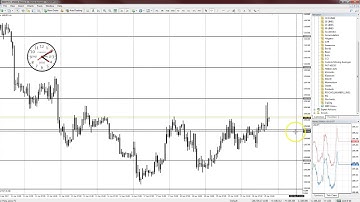 Round Numbers and Grid Lines in MT4 - Free Indicators
