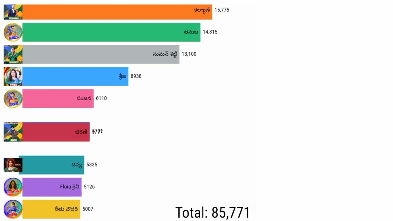 Bigg Boss 9 Telugu 5th week voting results and task Updates/Bigg Boss Telugu 9/