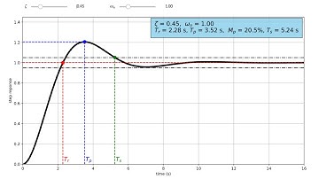 Control Systems Engineering | TDG | Part 12 | Transient Response of 2nd Order Systems