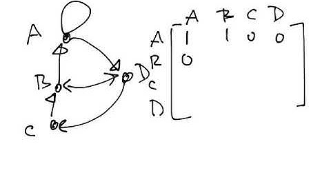 Linear Algebra Video Adjacency Matrices
