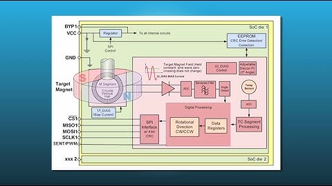 Circular Vertical Hall Sensor IC Technology Overview