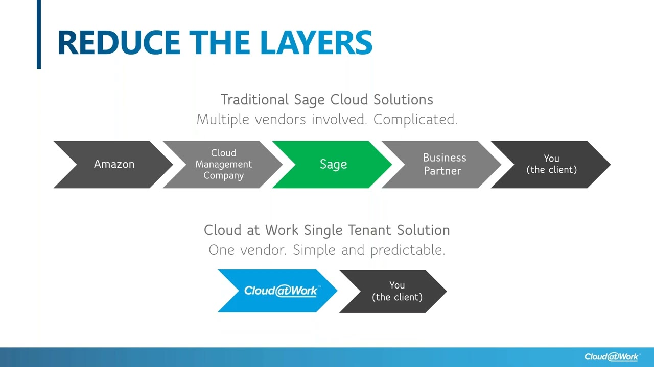 Get More From Your Sage Software  Cloud @ Work