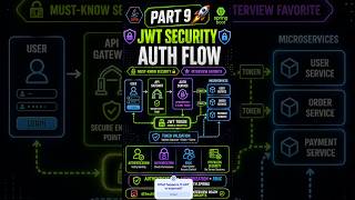 & Spring Security 🔐 | Microservices Auth Flow Part 9 #java #springboot #microservicesarchitecture