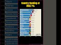 Country Ranking of Male♂ Ratio 1950-2024 #wpp2022 #barchartrace
