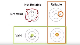 Reliability and Validity (REL Southeast)