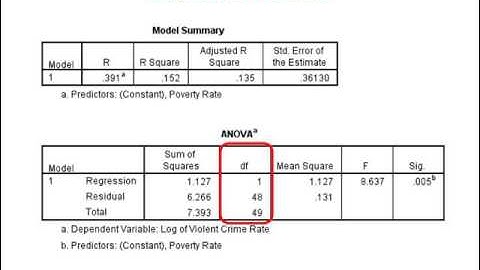 Simple OLS Regression, Part II: Goodness of Fit