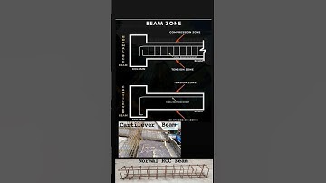 Tension and Compression Zone in Beam#ytshorts #structuralengineering #civilengineering