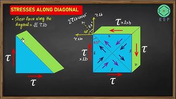 COMPLEMENTARY SHEAR STRESS | SOLID MECHANICS