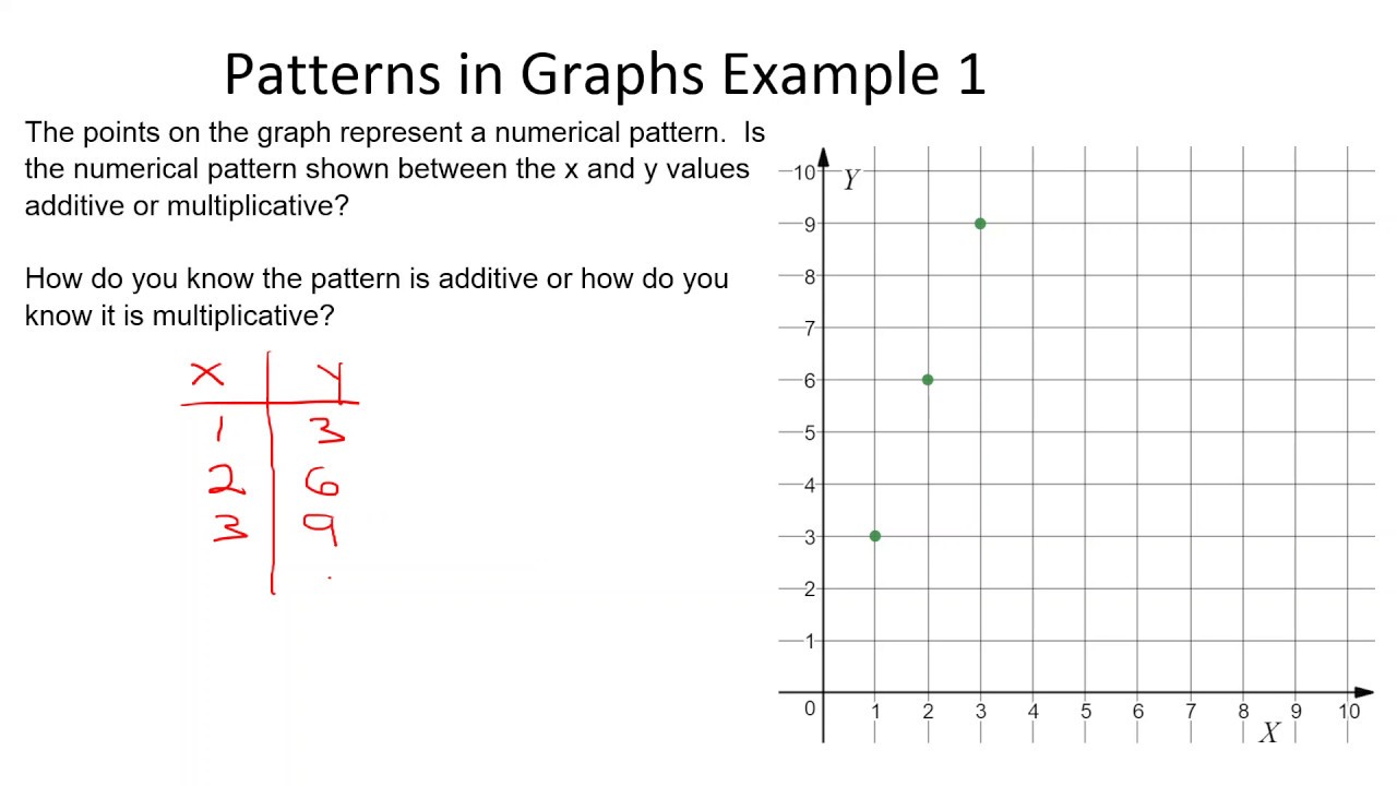 additive-and-multiplicative-patterns-in-graphs-youtube