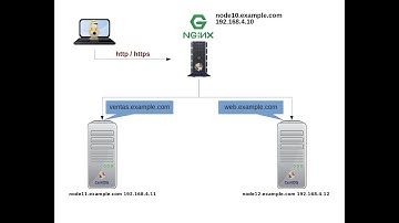 Como configurar NGINX en CentOS 7 - parte 1