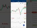 Stockmarket banknifty nifty shorts viral short subscribe like love ytshorts reels