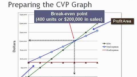 Interpreting a CVP Graph (LO 2).mp4