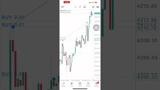 Support and resistance level strategy