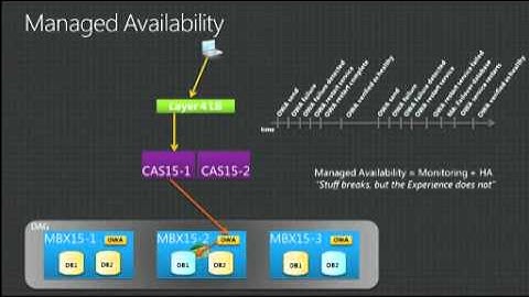 Exchange Server 2013 High Availability and Site Resilience - EPC Group